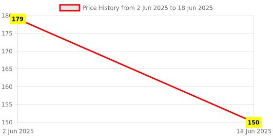 flipkart.com desttronne Pure Cotton Printed Green Men Dupatta desttronne Price History Graph from 2 Jun 2025 to 18 Jun 2025