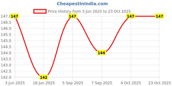 flipkart.com desttronne Pure Cotton Printed Multicolor Men Dupatta desttronne Price History Graph from 3 Jun 2025 to 23 Oct 2025
