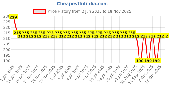 flipkart.com radheram Pure Cotton Printed Multicolor Men Dupatta radheram Price History Graph from 2 Jun 2025 to 16 Nov 2025