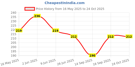 flipkart.com jay urlidhar enterprise Pure Cotton Printed White Women Dupatta jay urlidhar enterprise Price History Graph from 16 May 2025 to 24 Oct 2025