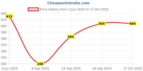 flipkart.com weavers saga Pure Cotton Printed Women ["Multicolor"] Salwar weavers saga Price History Graph from 3 Jun 2025 to 16 Oct 2025