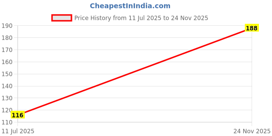 flipkart.com r v essential Pure Cotton Seed Carrier Oil- Gossypium Spp (100% Pure and Natural Cold Pressed) r v essential Price History Graph from 11 Jul 2025 to 24 Nov 2025