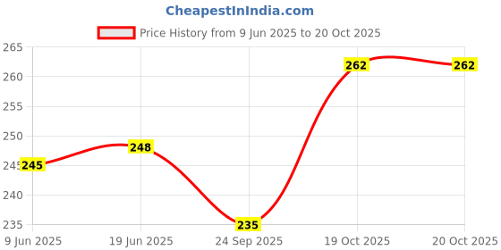 flipkart.com queen silk Pure Cotton Self Design Beige Women Dupatta queen silk Price History Graph from 9 Jun 2025 to 20 Oct 2025