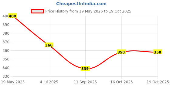 flipkart.com traditions bazaar Pure Cotton Self Design White Women Dupatta traditions bazaar Price History Graph from 19 May 2025 to 18 Oct 2025
