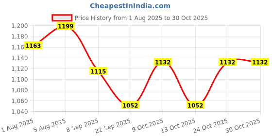 flipkart.com neñolo Pure Cotton Sleeping pod for Newborn/Sleeping Sack for Baby/Age Upto 1 Year baby Sleeping Bag neñolo Price History Graph from 1 Aug 2025 to 30 Oct 2025