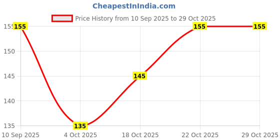 flipkart.com mmc Pure Cotton Solid Beige Women Dupatta mmc Price History Graph from 10 Sep 2025 to 28 Oct 2025