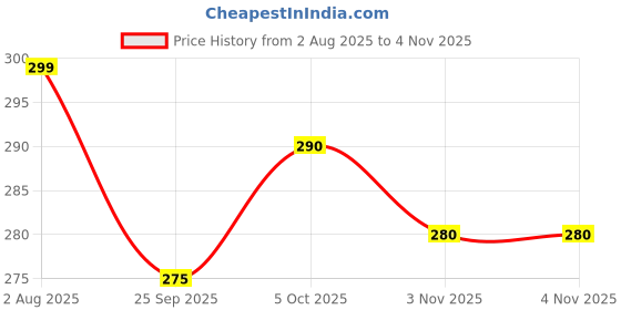 flipkart.com bahumaan Pure Cotton Solid Black, Maroon Women Dupatta bahumaan Price History Graph from 2 Aug 2025 to 3 Nov 2025