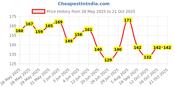 flipkart.com sahinadupatta Pure Cotton Solid Black Women Dupatta sahinadupatta Price History Graph from 28 May 2025 to 21 Oct 2025