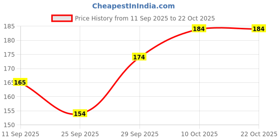 flipkart.com bahumaan Pure Cotton Solid Black Women Dupatta bahumaan Price History Graph from 11 Sep 2025 to 22 Oct 2025