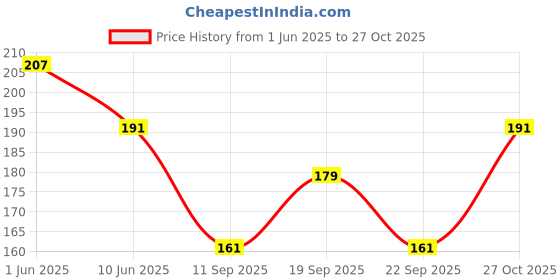 flipkart.com mmc Pure Cotton Solid Blue Women Dupatta mmc Price History Graph from 1 Jun 2025 to 27 Oct 2025