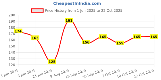 flipkart.com sahinadupatta Pure Cotton Solid Blue Women Dupatta sahinadupatta Price History Graph from 1 Jun 2025 to 21 Oct 2025