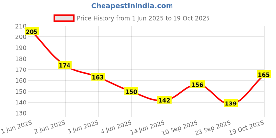 flipkart.com sahinadupatta Pure Cotton Solid Gold Women Dupatta sahinadupatta Price History Graph from 1 Jun 2025 to 19 Oct 2025