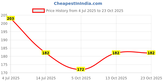 flipkart.com urvashi fashion Pure Cotton Solid Light Blue Women Dupatta urvashi fashion Price History Graph from 4 Jul 2025 to 22 Oct 2025