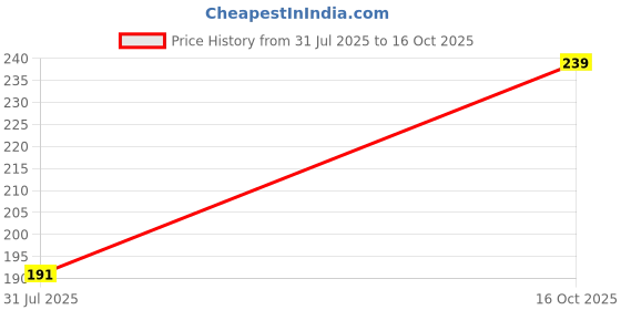 flipkart.com sahinadupatta Pure Cotton Solid Light Blue Women Dupatta sahinadupatta Price History Graph from 31 Jul 2025 to 16 Oct 2025