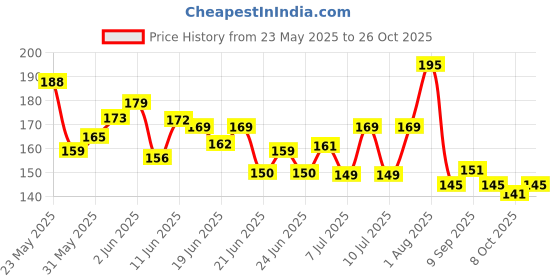 flipkart.com urvashi fashion Pure Cotton Solid Maroon Women Dupatta urvashi fashion Price History Graph from 23 May 2025 to 26 Oct 2025