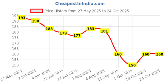 flipkart.com sahinadupatta Pure Cotton Solid Maroon Women Dupatta sahinadupatta Price History Graph from 27 May 2025 to 22 Oct 2025
