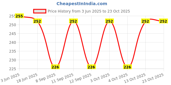 flipkart.com ms prime fashion Pure Cotton Solid Multicolor Men Dupatta ms prime fashion Price History Graph from 3 Jun 2025 to 22 Oct 2025
