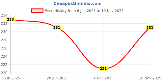 flipkart.com la feminae Pure Cotton Solid Multicolor Women Dupatta la feminae Price History Graph from 6 Jun 2025 to 10 Nov 2025