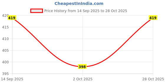 flipkart.com bahumaan Pure Cotton Solid Multicolor Women Dupatta bahumaan Price History Graph from 14 Sep 2025 to 28 Oct 2025