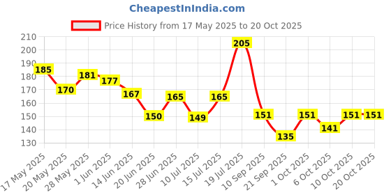 flipkart.com sahinadupatta Pure Cotton Solid Pink Women Dupatta sahinadupatta Price History Graph from 17 May 2025 to 20 Oct 2025