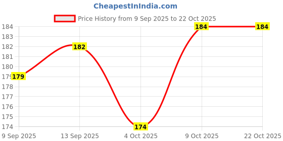 flipkart.com bahumaan Pure Cotton Solid Pink Women Dupatta bahumaan Price History Graph from 9 Sep 2025 to 22 Oct 2025