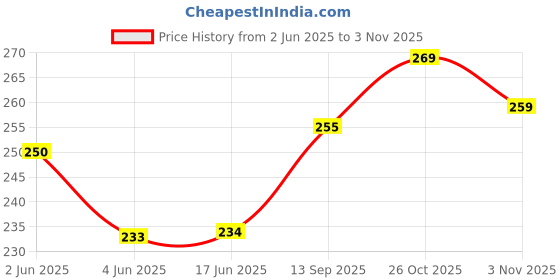 flipkart.com miraan Pure Cotton Solid Purple Women Dupatta miraan Price History Graph from 2 Jun 2025 to 26 Oct 2025