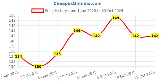 flipkart.com desttronne Pure Cotton Solid White Men Dupatta desttronne Price History Graph from 1 Jun 2025 to 22 Oct 2025