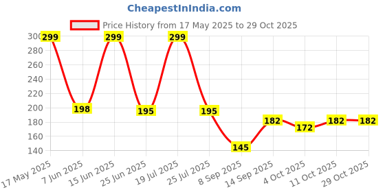 flipkart.com duppata Pure Cotton Solid White Women Dupatta duppata Price History Graph from 17 May 2025 to 28 Oct 2025