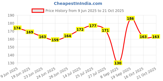flipkart.com sahinadupatta Pure Cotton Solid White Women Dupatta sahinadupatta Price History Graph from 9 Jun 2025 to 20 Oct 2025