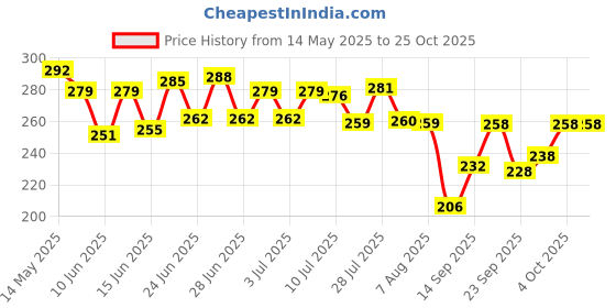 flipkart.com uganta Pure Cotton Solid Women ["Beige"] Salwar uganta Price History Graph from 14 May 2025 to 24 Oct 2025