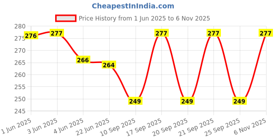 flipkart.com nezup Pure Cotton Solid Women ["Beige"] Salwar nezup Price History Graph from 1 Jun 2025 to 6 Nov 2025