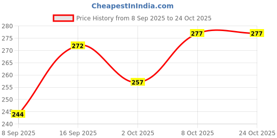 flipkart.com prajjwal Pure Cotton Solid Women ["Beige"] Salwar prajjwal Price History Graph from 8 Sep 2025 to 24 Oct 2025