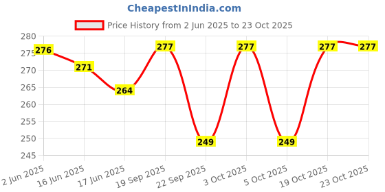 flipkart.com nezup Pure Cotton Solid Women ["Black"] Salwar nezup Price History Graph from 2 Jun 2025 to 22 Oct 2025