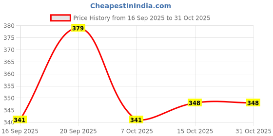 flipkart.com khatuja's Pure Cotton Solid Women ["Black"] Salwar khatuja's Price History Graph from 16 Sep 2025 to 30 Oct 2025