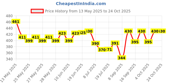 flipkart.com radhey Pure Cotton Solid Women ["Black","Beige"] Salwar radhey Price History Graph from 13 May 2025 to 22 Oct 2025