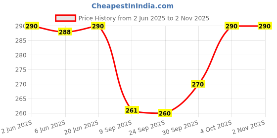 flipkart.com uganta Pure Cotton Solid Women ["Blue"] Salwar uganta Price History Graph from 2 Jun 2025 to 2 Nov 2025