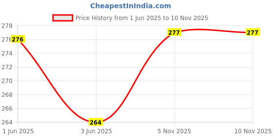 flipkart.com nezup Pure Cotton Solid Women ["Blue"] Salwar nezup Price History Graph from 1 Jun 2025 to 9 Nov 2025