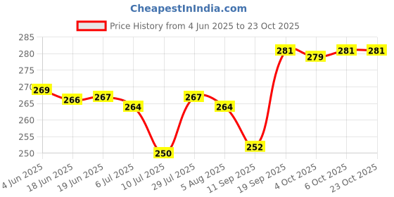 flipkart.com archana fashion club Pure Cotton Solid Women ["Dark Green"] Salwar archana fashion club Price History Graph from 4 Jun 2025 to 22 Oct 2025