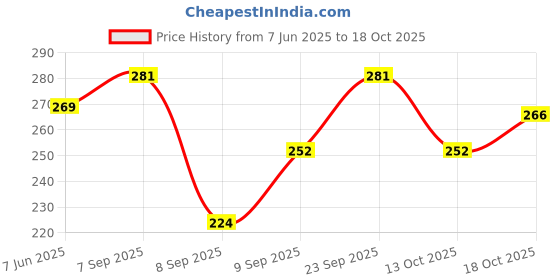 flipkart.com archana fashion club Pure Cotton Solid Women ["Maroon"] Salwar archana fashion club Price History Graph from 7 Jun 2025 to 18 Oct 2025
