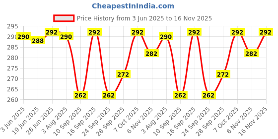 flipkart.com uganta Pure Cotton Solid Women ["Maroon"] Salwar uganta Price History Graph from 3 Jun 2025 to 16 Nov 2025