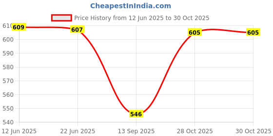 flipkart.com end fashion Pure Cotton Solid Women ["Maroon","Black"] Salwar end fashion Price History Graph from 12 Jun 2025 to 30 Oct 2025