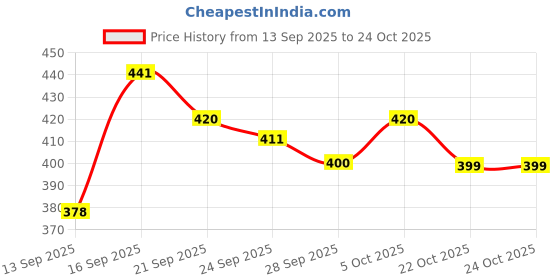flipkart.com prajjwal Pure Cotton Solid Women ["Multicolor"] Salwar prajjwal Price History Graph from 13 Sep 2025 to 23 Oct 2025