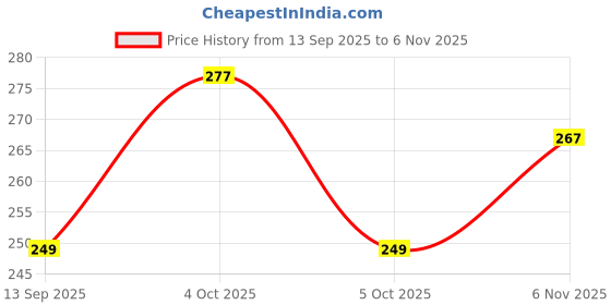 flipkart.com nezup Pure Cotton Solid Women ["Pink"] Salwar nezup Price History Graph from 13 Sep 2025 to 6 Nov 2025