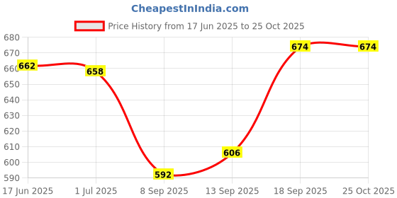 flipkart.com radhey Pure Cotton Solid Women ["Red","Black","Beige"] Salwar radhey Price History Graph from 17 Jun 2025 to 22 Oct 2025
