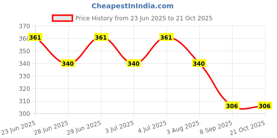 flipkart.com trendzmy Pure Cotton Solid Women ["White"] Salwar trendzmy Price History Graph from 23 Jun 2025 to 21 Oct 2025