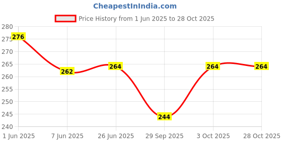 flipkart.com kangod's Pure Cotton Solid Women ["White"] Salwar kangod's Price History Graph from 1 Jun 2025 to 27 Oct 2025