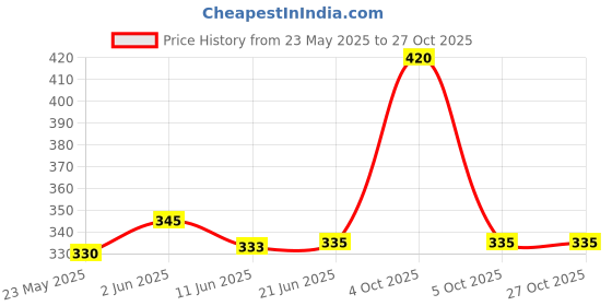 flipkart.com pradeep fashion point Pure Cotton Solid Women ["White"] Salwar pradeep fashion point Price History Graph from 23 May 2025 to 27 Oct 2025