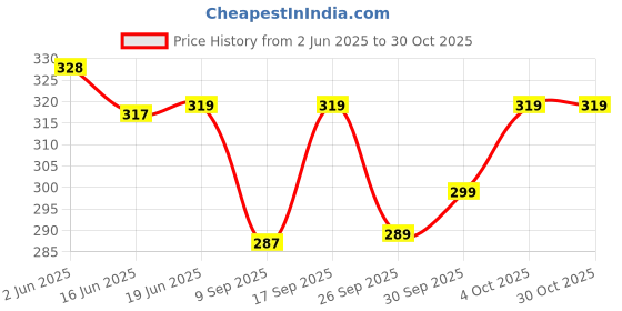 flipkart.com prabha creations Pure Cotton Solid Women ["White"] Salwar prabha creations Price History Graph from 2 Jun 2025 to 30 Oct 2025