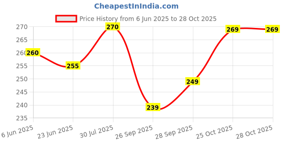 flipkart.com prajjwal Pure Cotton Solid Women ["White"] Salwar prajjwal Price History Graph from 6 Jun 2025 to 27 Oct 2025