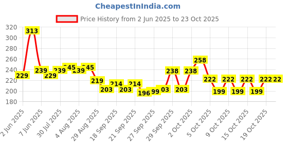 flipkart.com radhey Pure Cotton Solid Women ["White"] Salwar radhey Price History Graph from 2 Jun 2025 to 22 Oct 2025